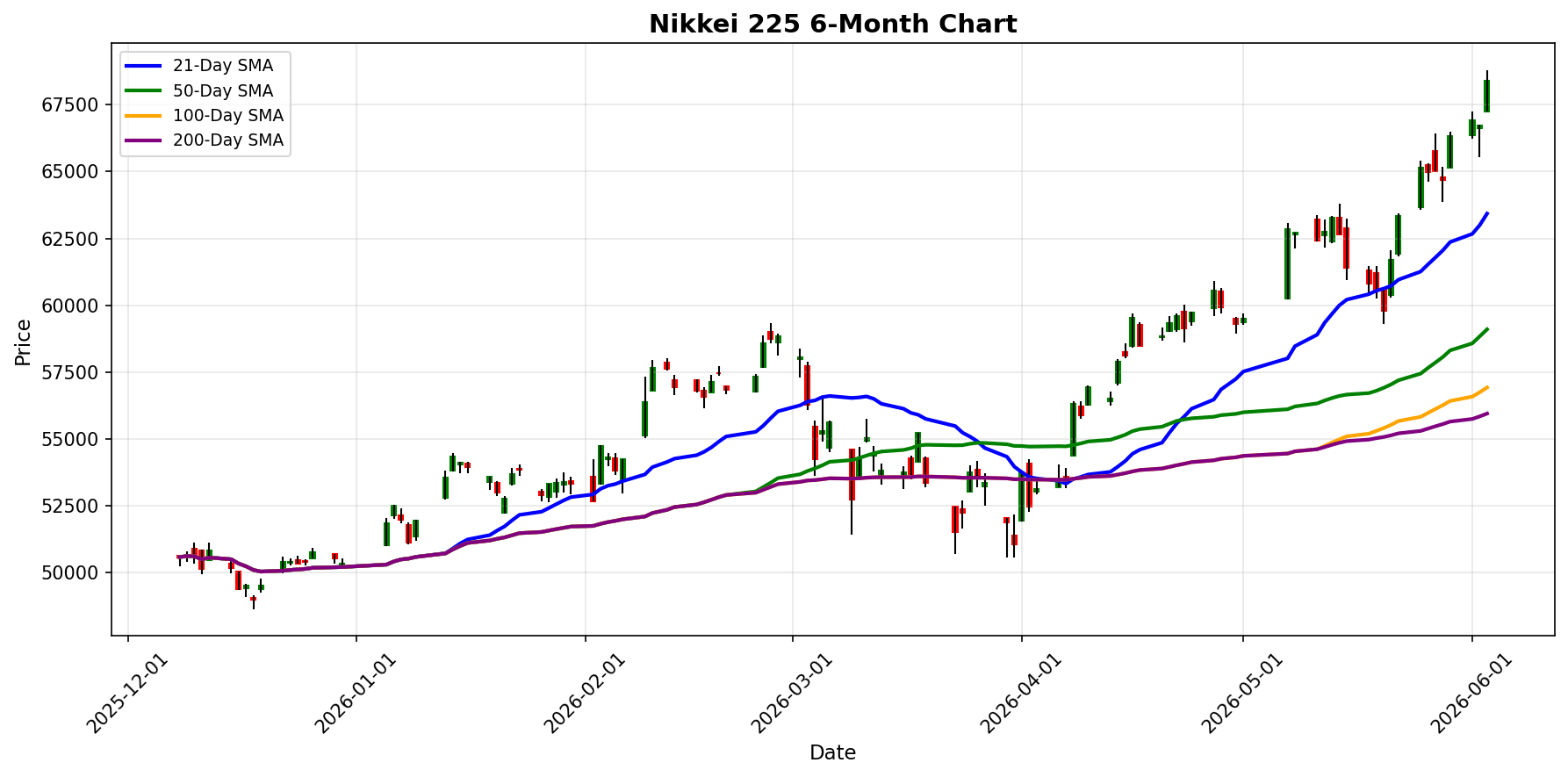 Nikkei 225 Chart