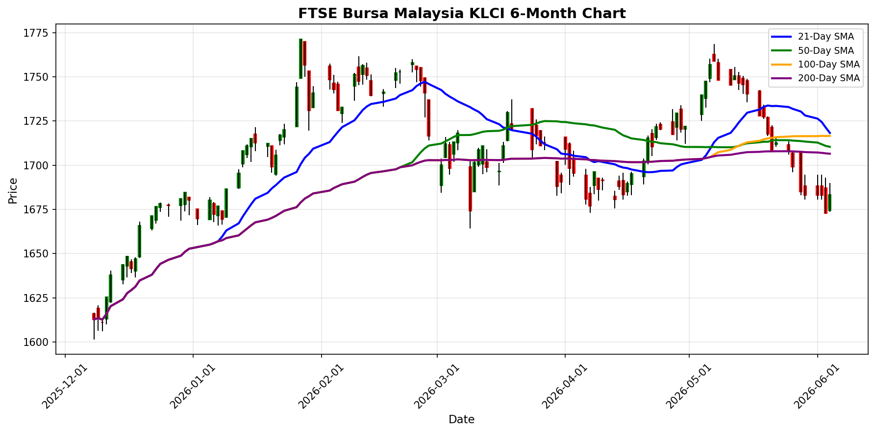 FTSE Bursa Malaysia KLCI Chart