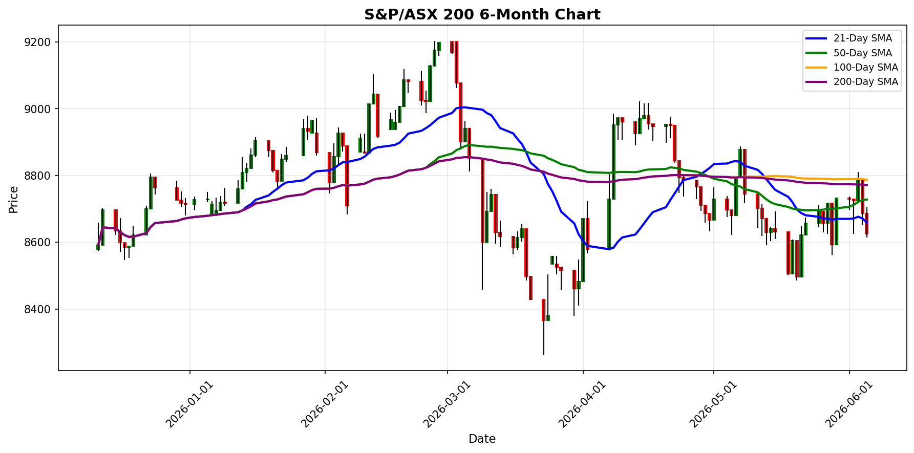 S&P/ASX 200 Chart
