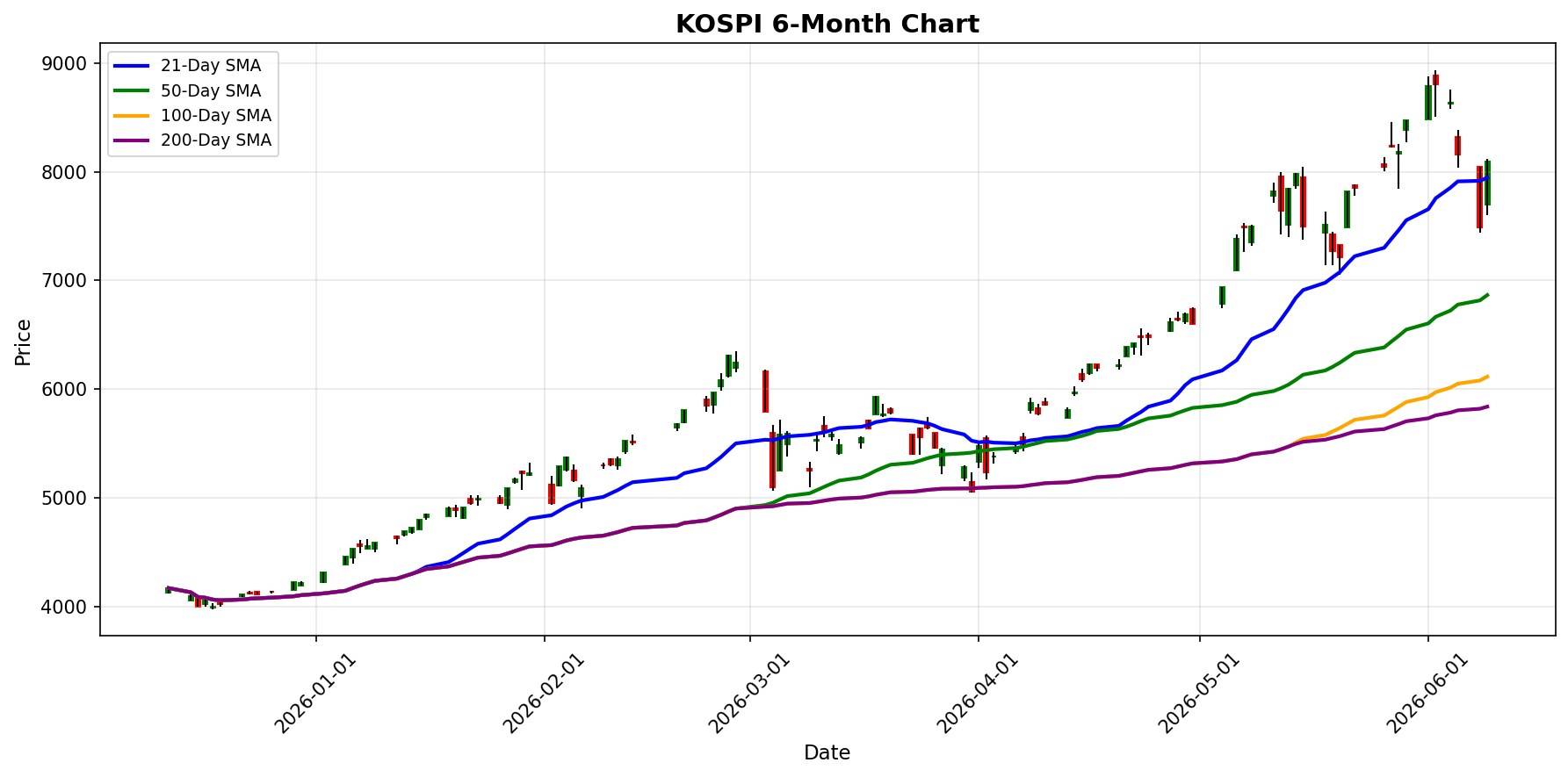 KOSPI Chart