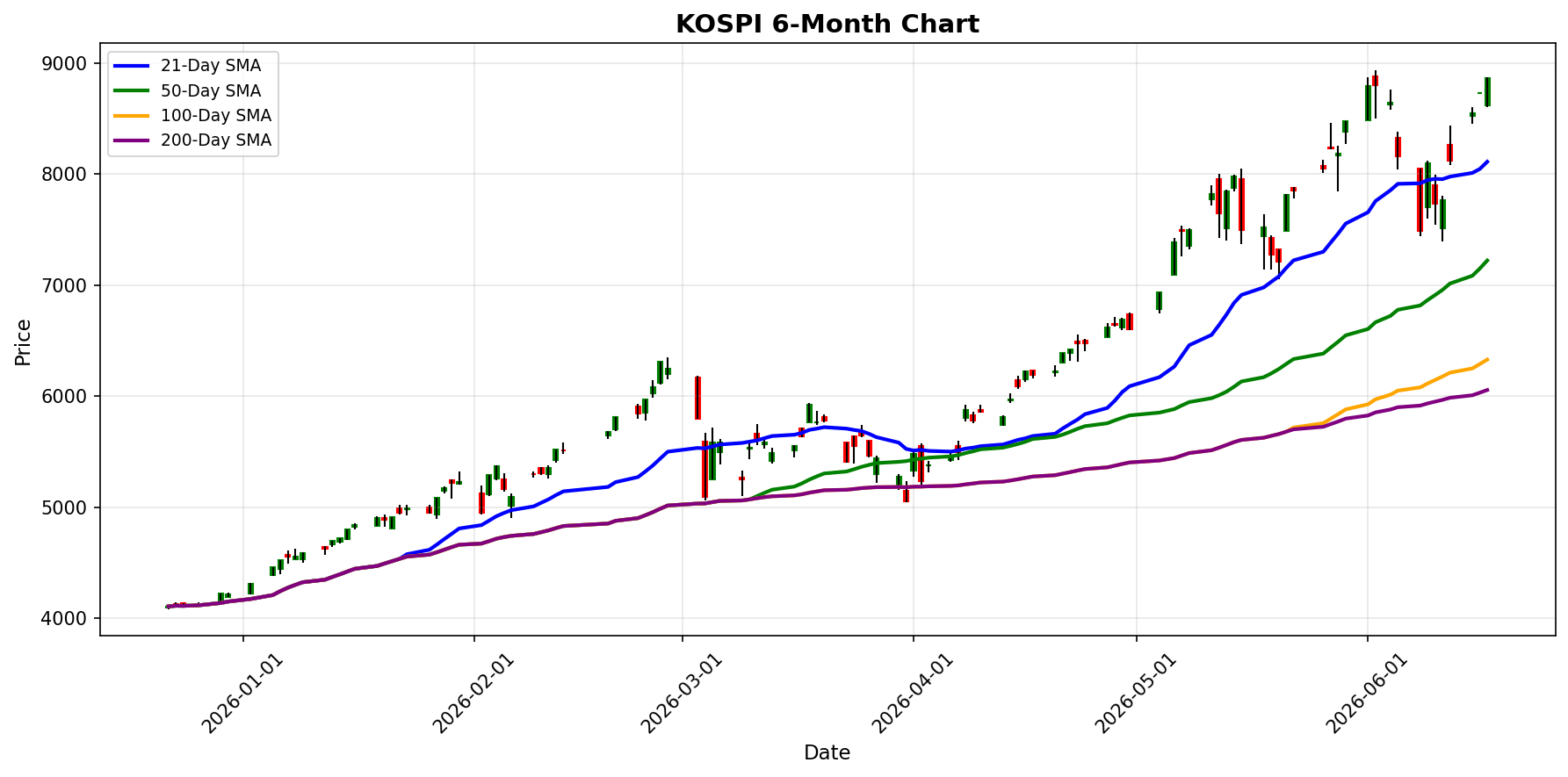 KOSPI Chart