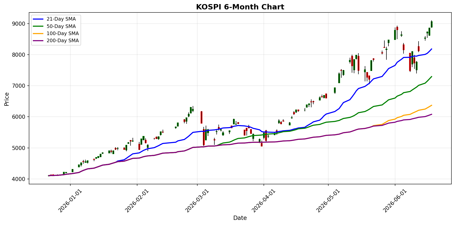 KOSPI Chart