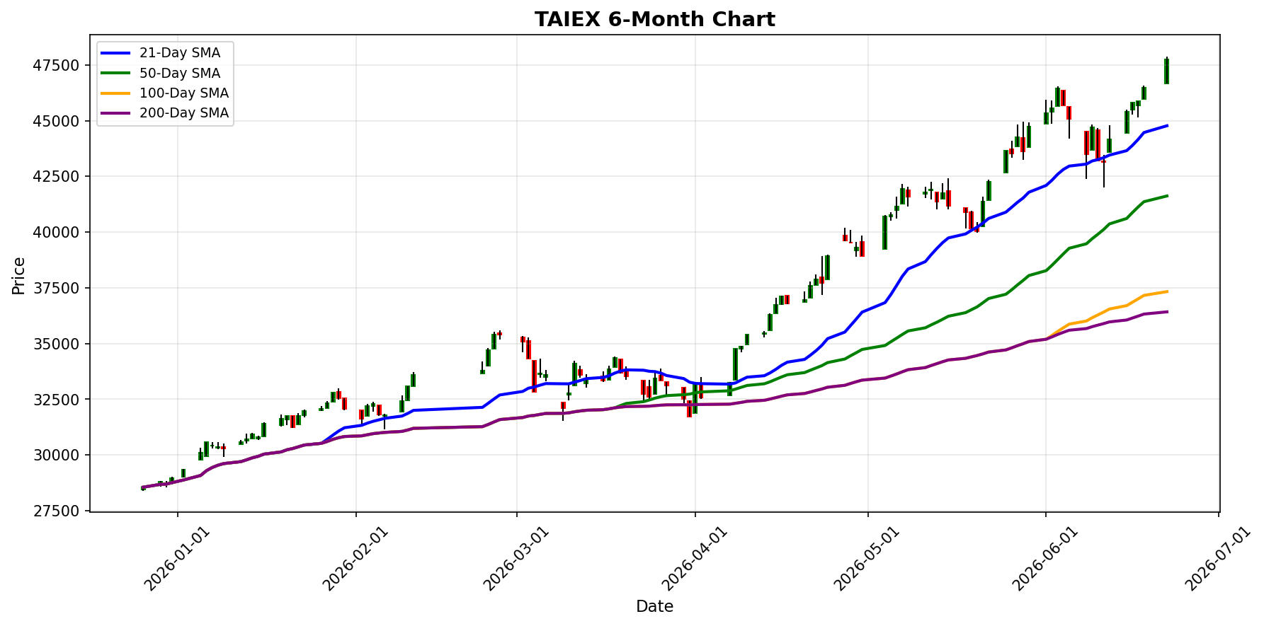 TAIEX Chart