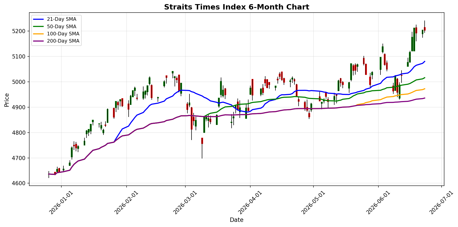 Straits Times Index Chart