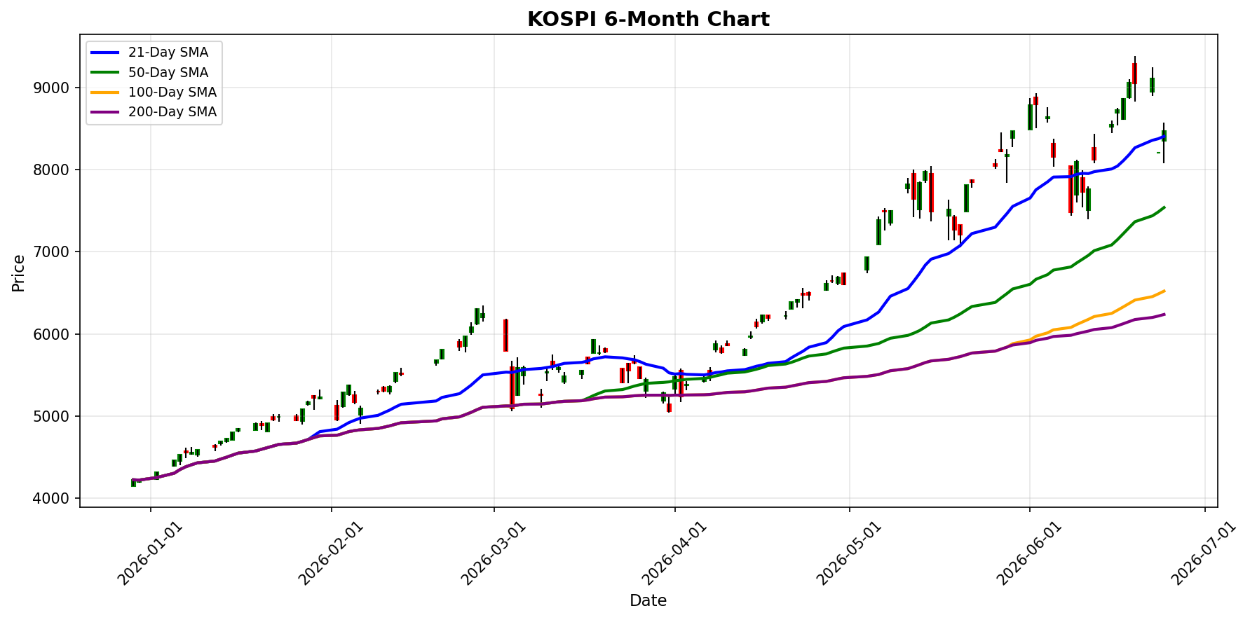 KOSPI Chart