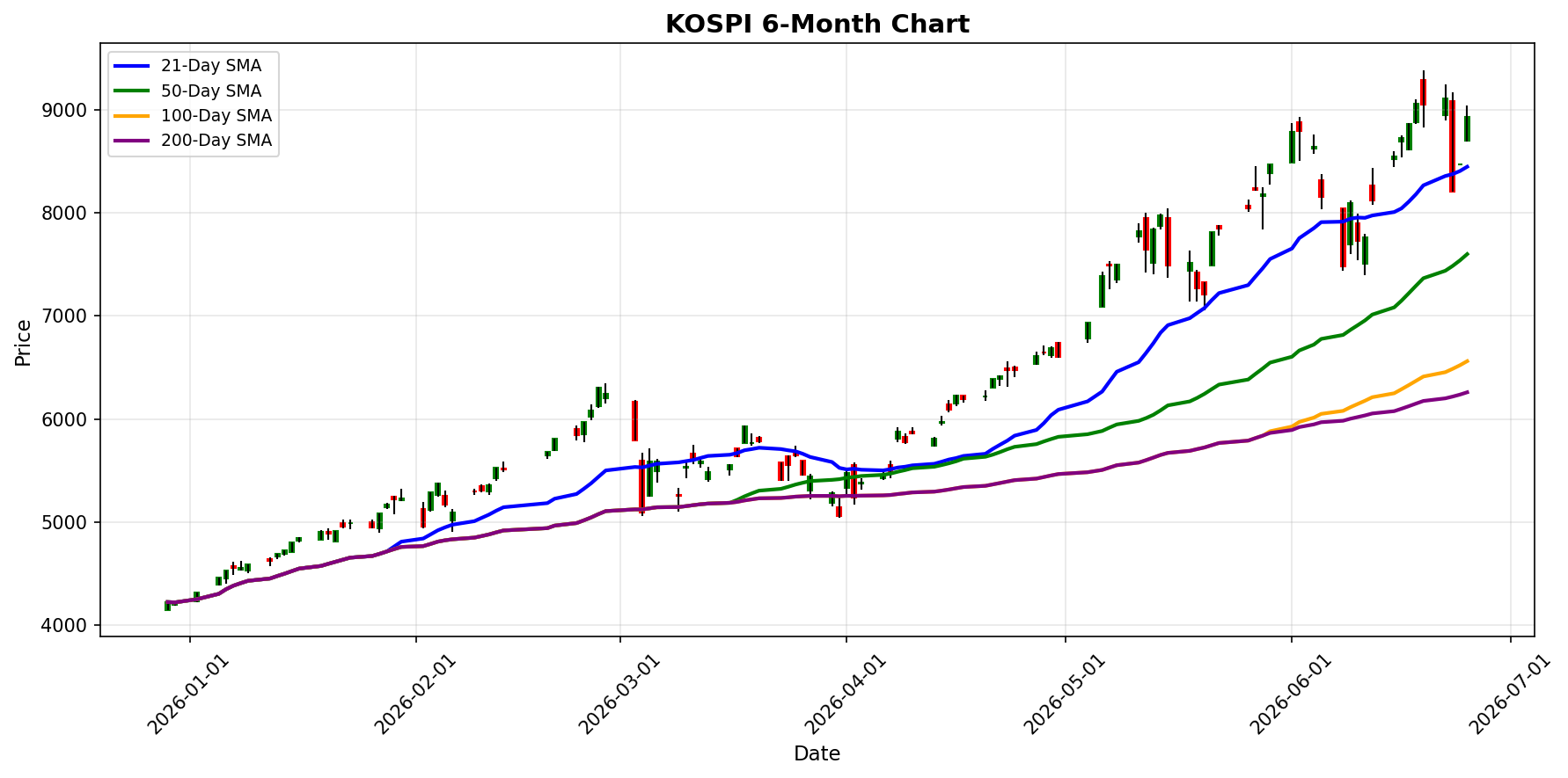 KOSPI Chart