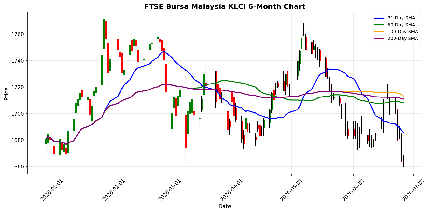 FTSE Bursa Malaysia KLCI Chart