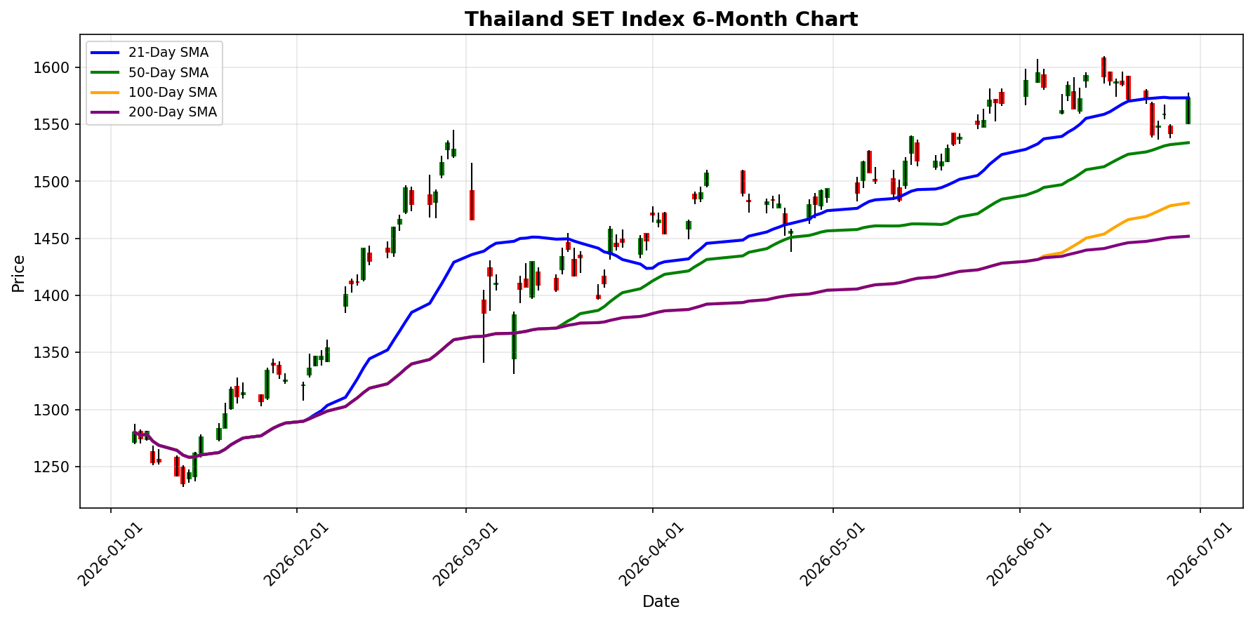 Thailand SET Index Chart
