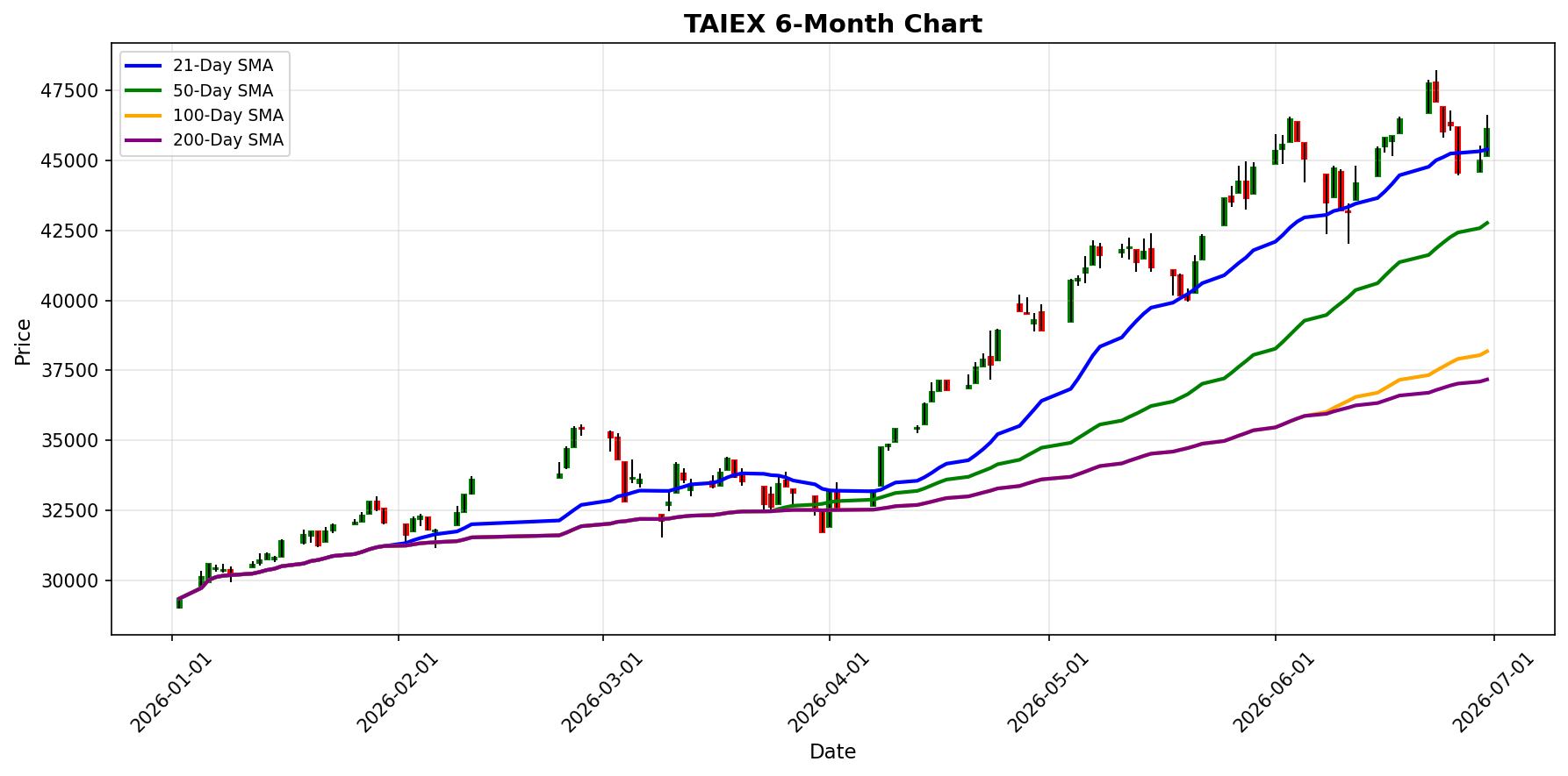 TAIEX Chart