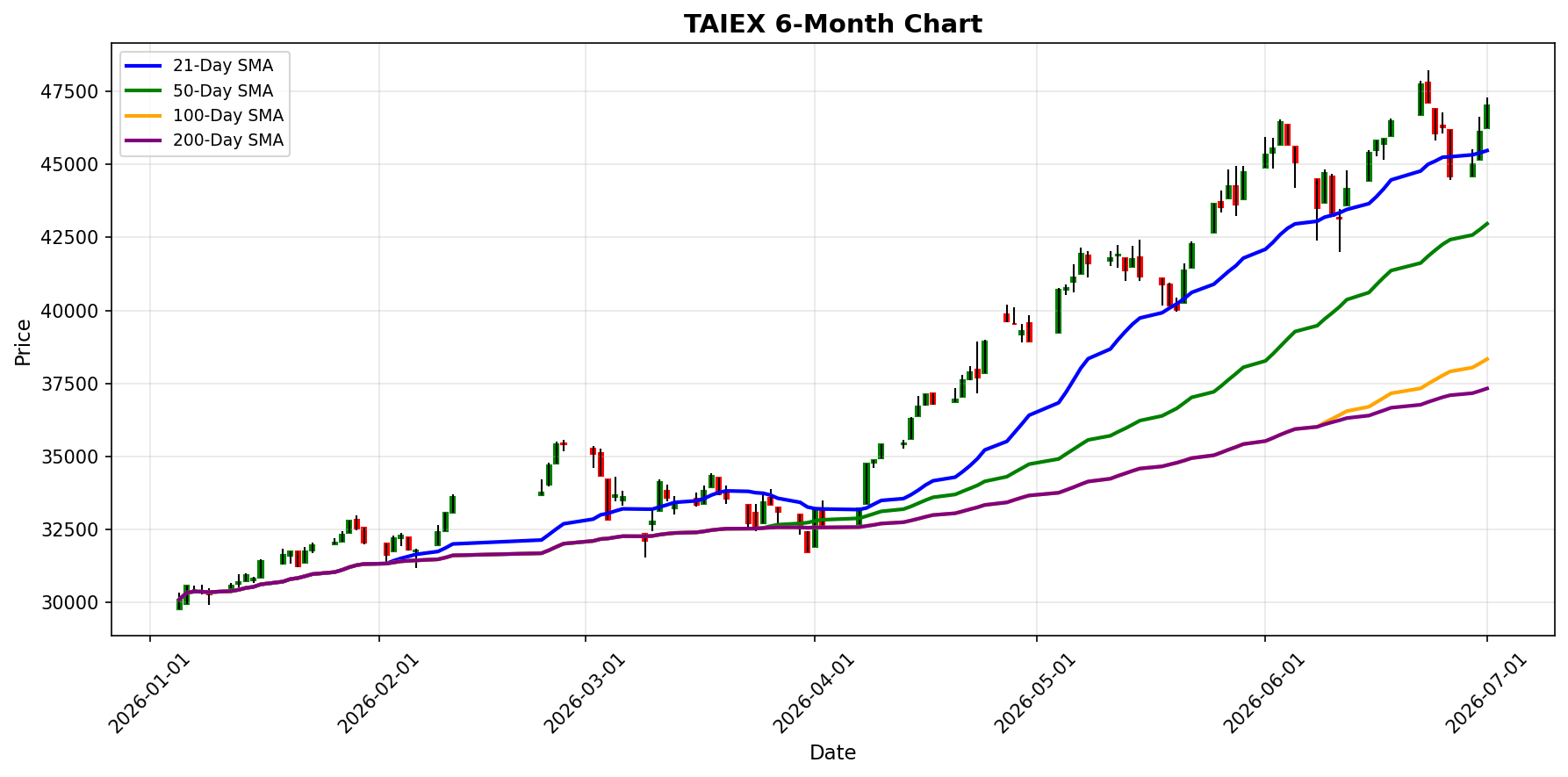 TAIEX Chart