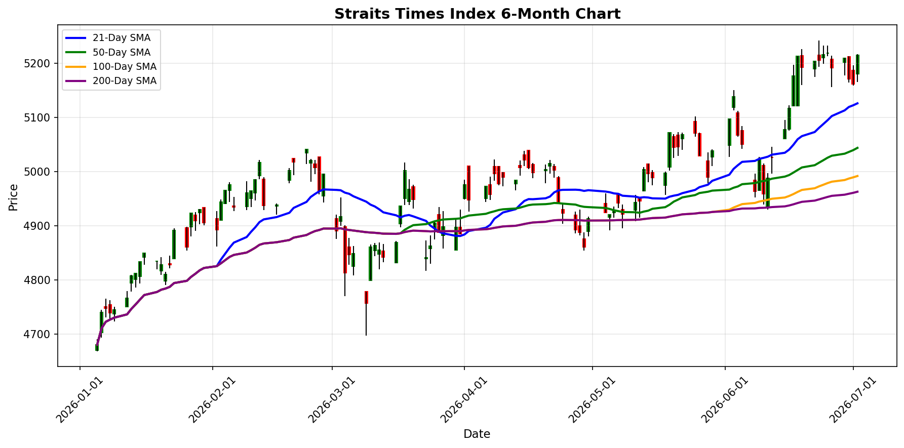 Straits Times Index Chart