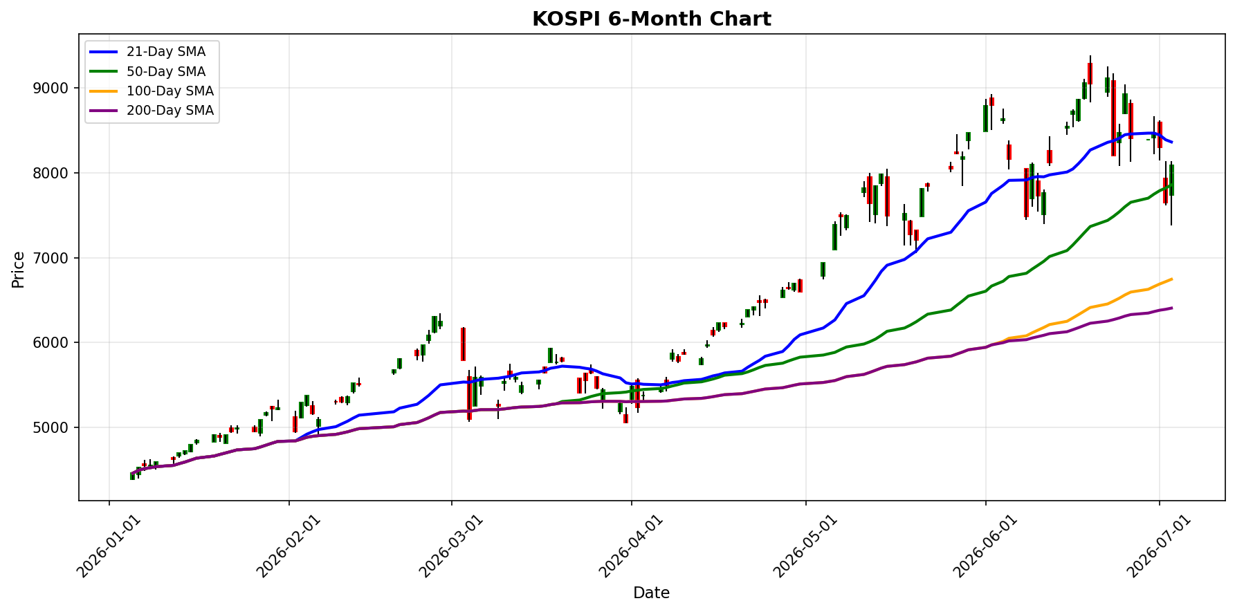 KOSPI Chart