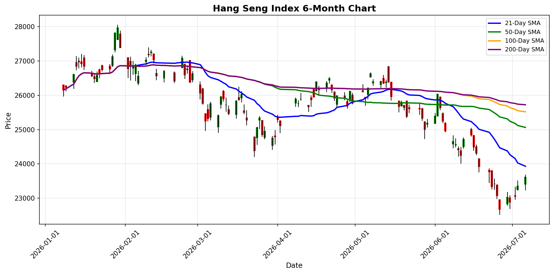 Hang Seng Index Chart