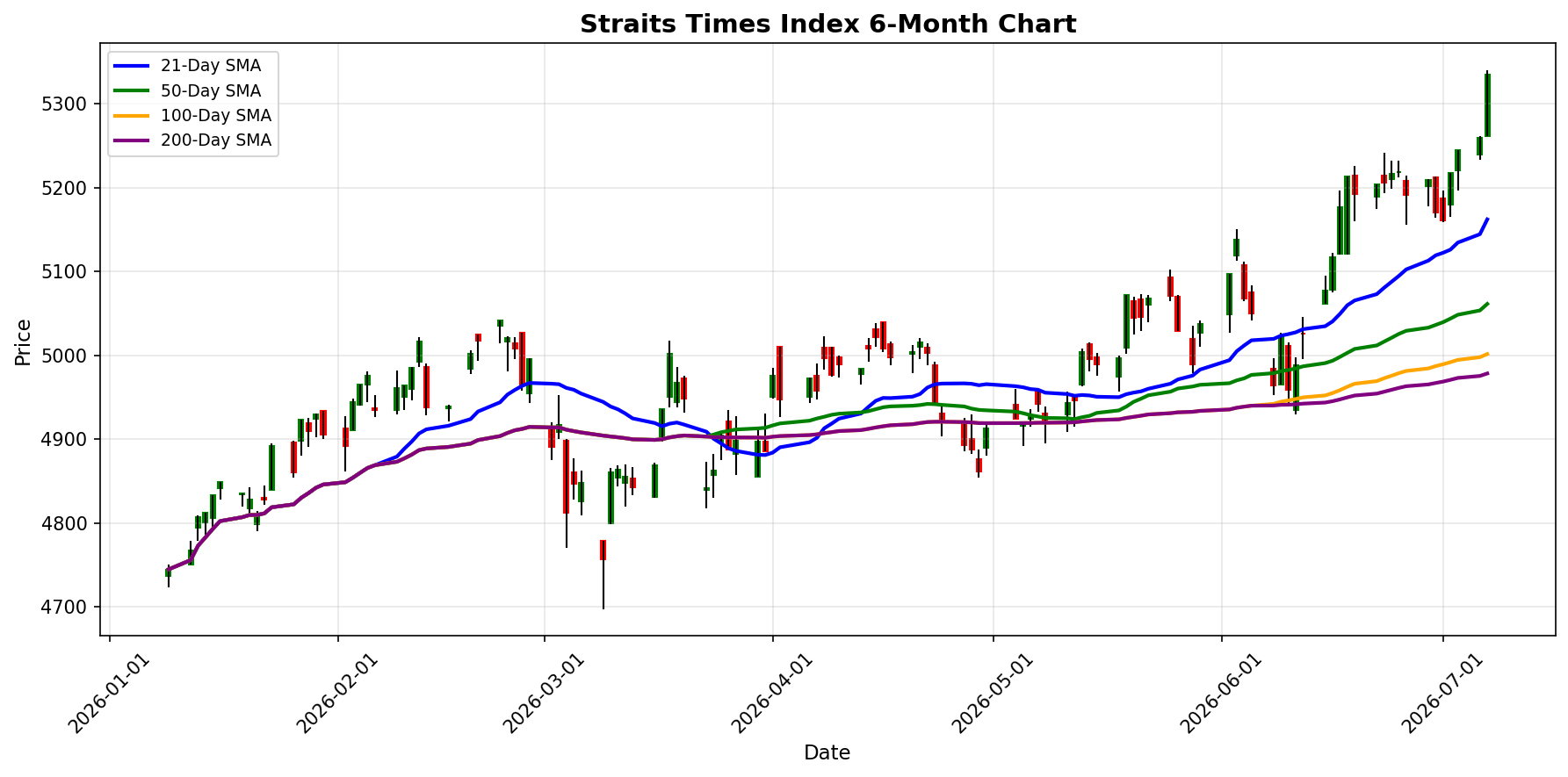 Straits Times Index Chart