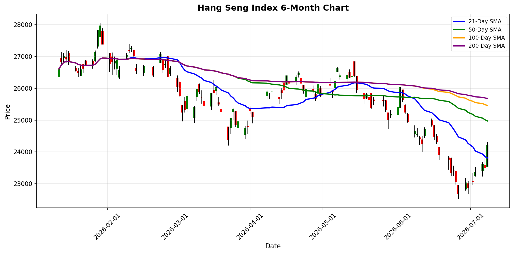 Hang Seng Index Chart