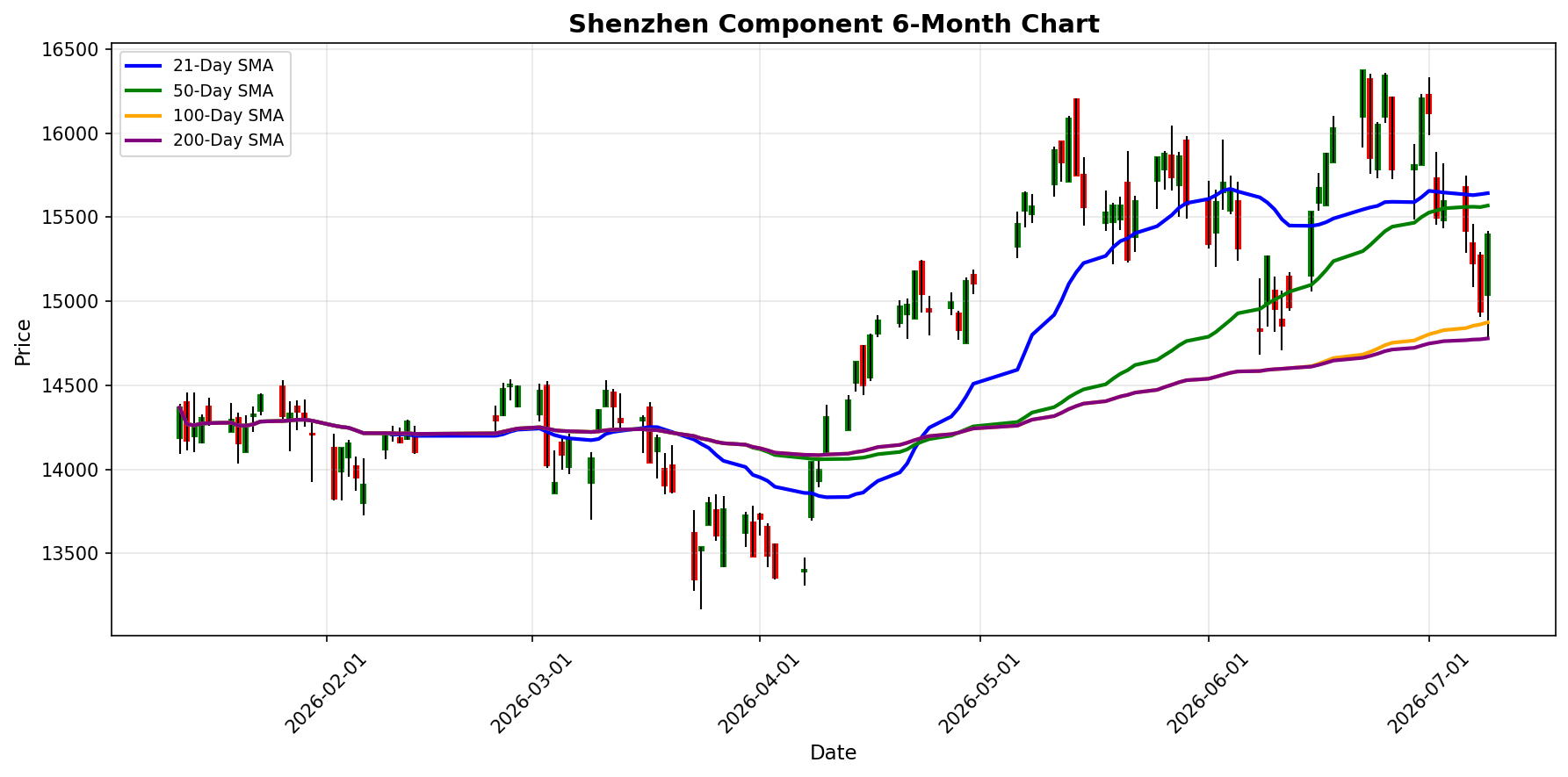 Shenzhen Component Chart
