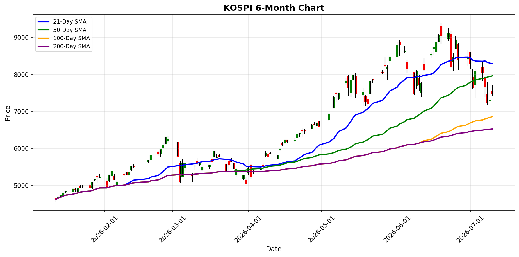 KOSPI Chart