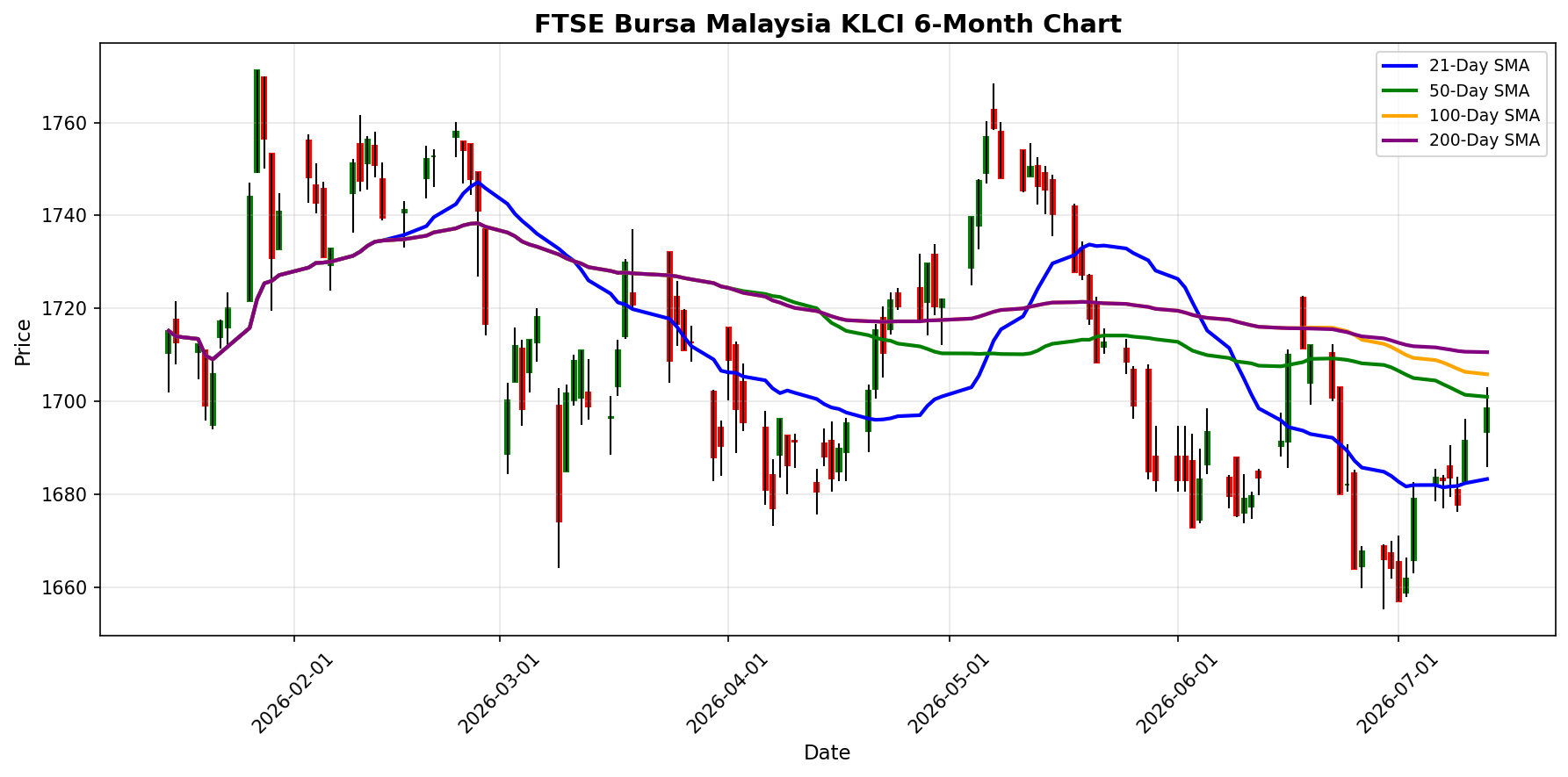 FTSE Bursa Malaysia KLCI Chart