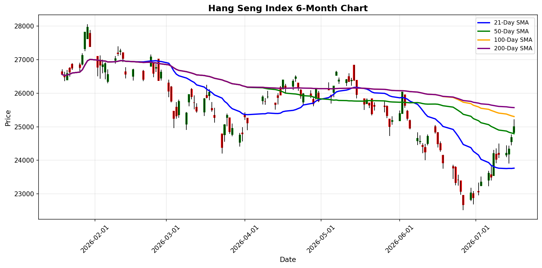 Hang Seng Index Chart
