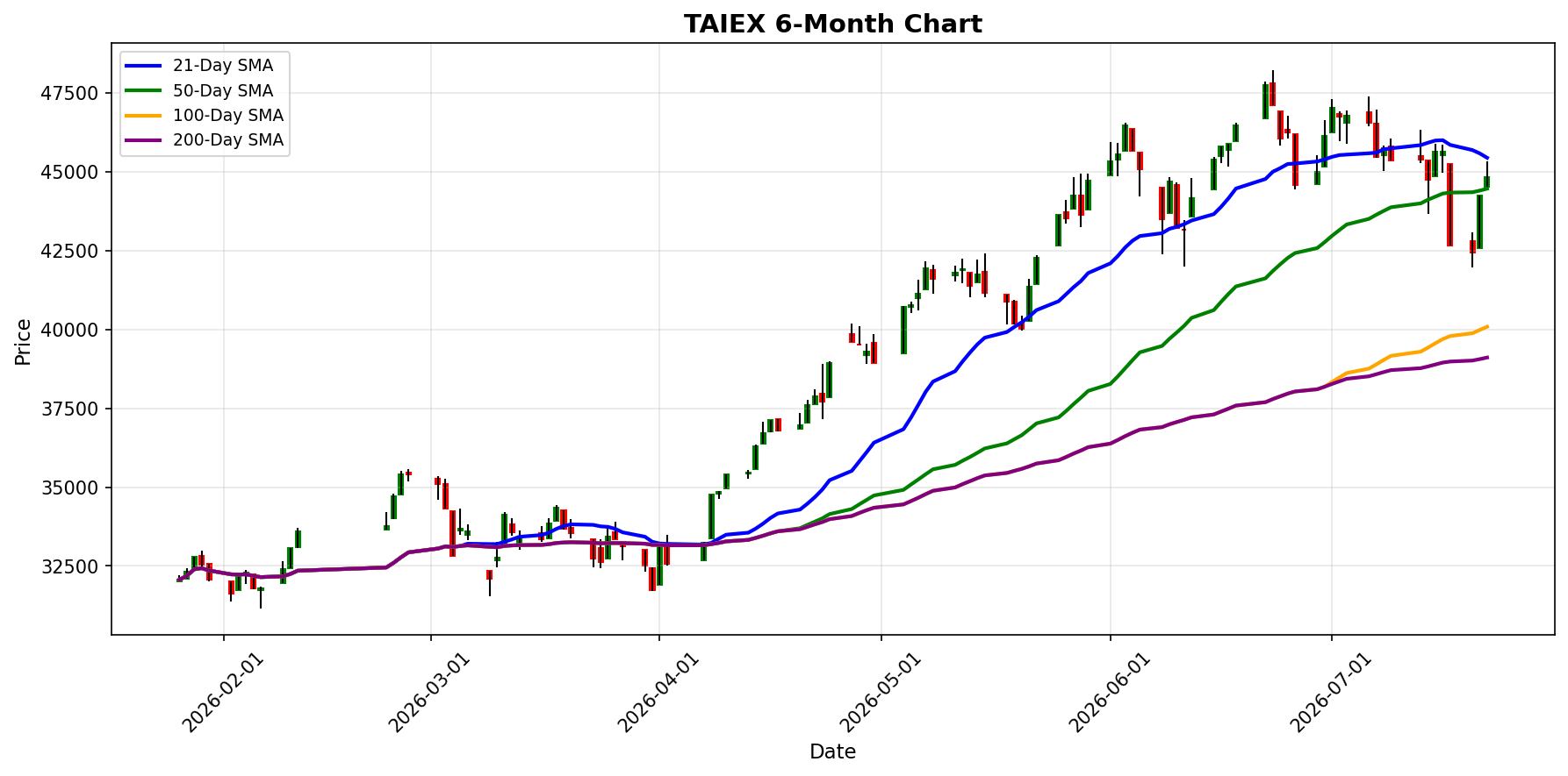TAIEX Chart