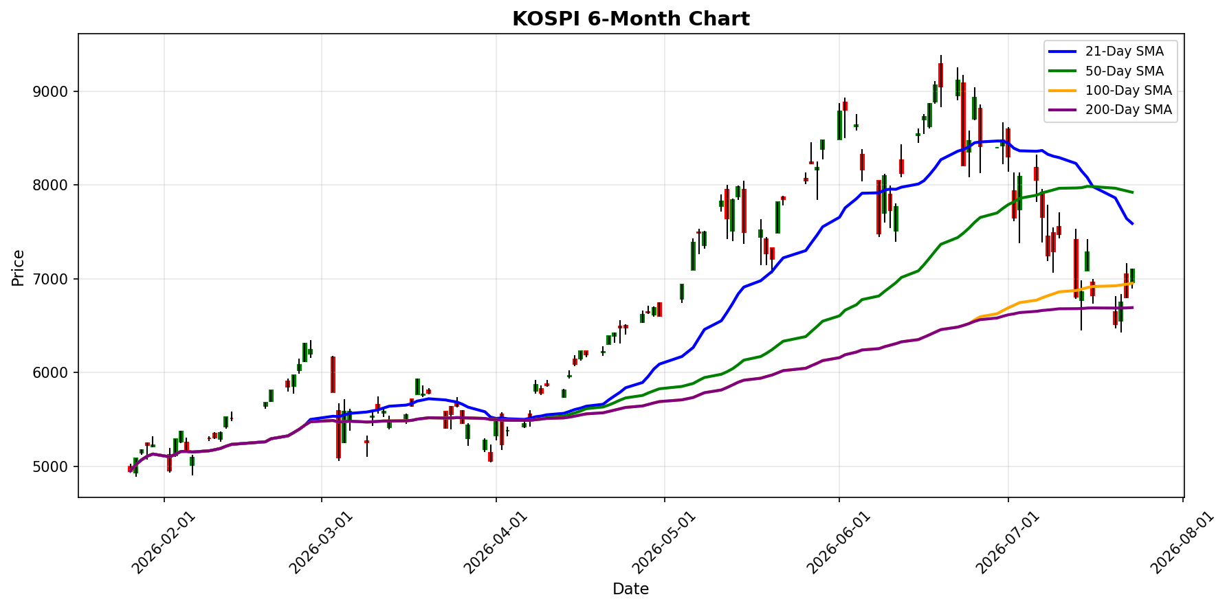 KOSPI Chart