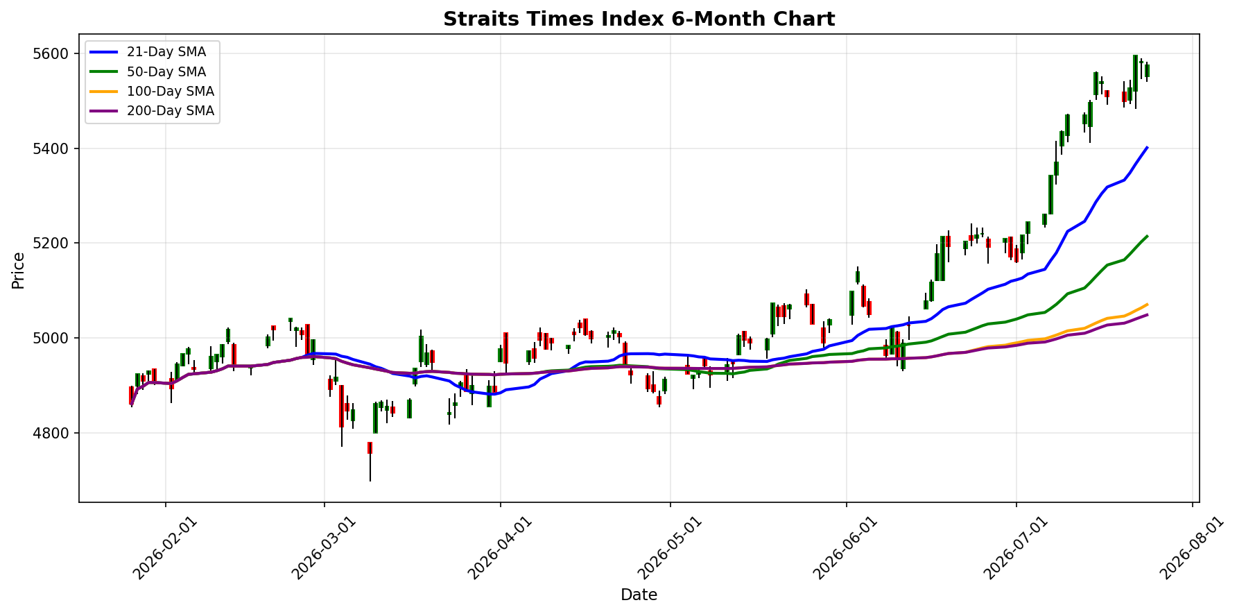 Straits Times Index Chart