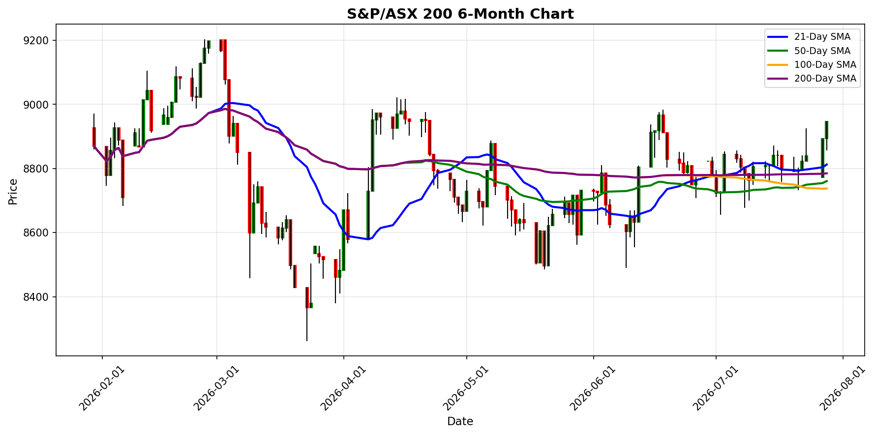 S&P/ASX 200 Chart