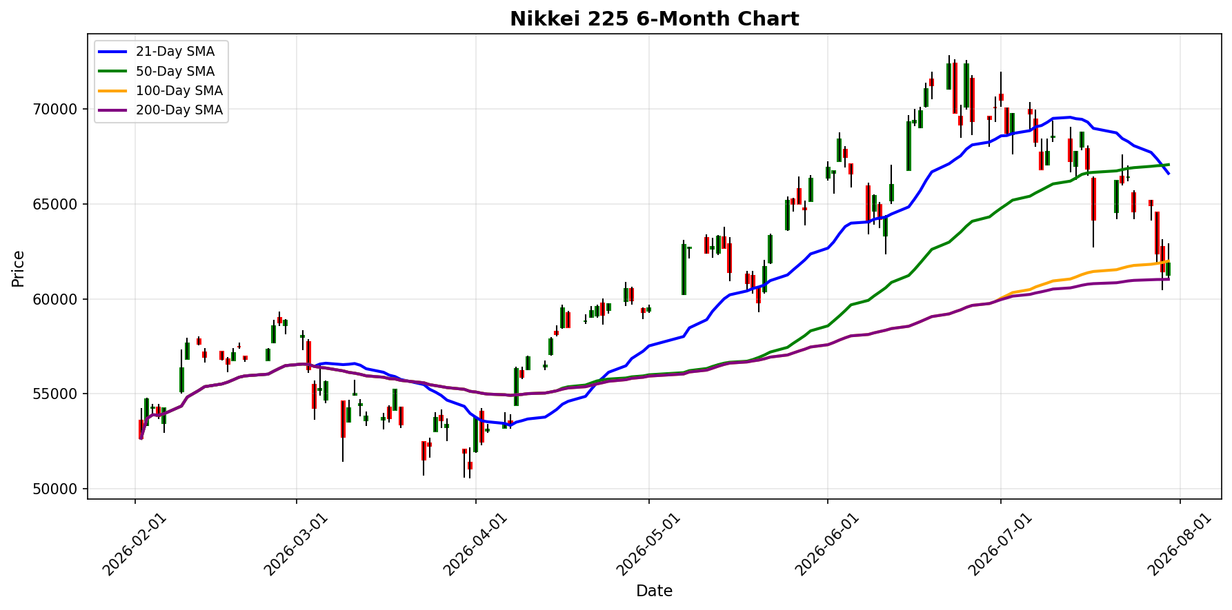 Nikkei 225 Chart