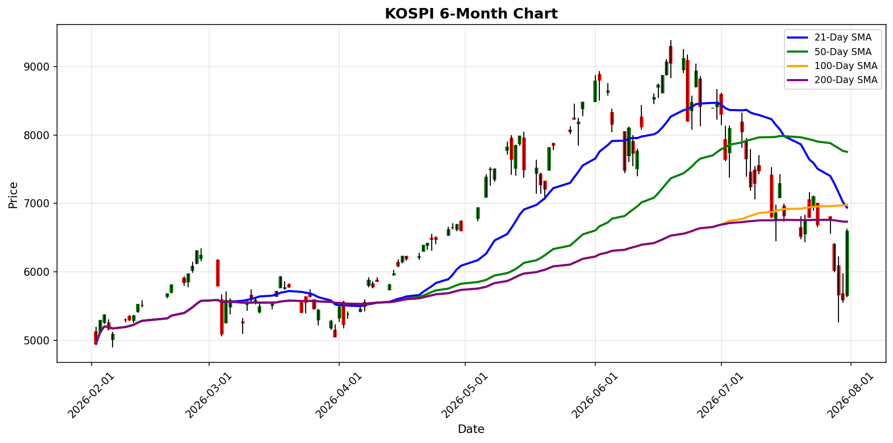 KOSPI Chart
