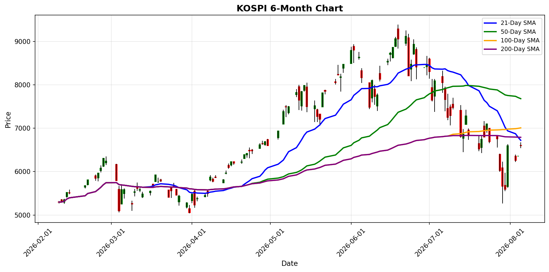 KOSPI Chart