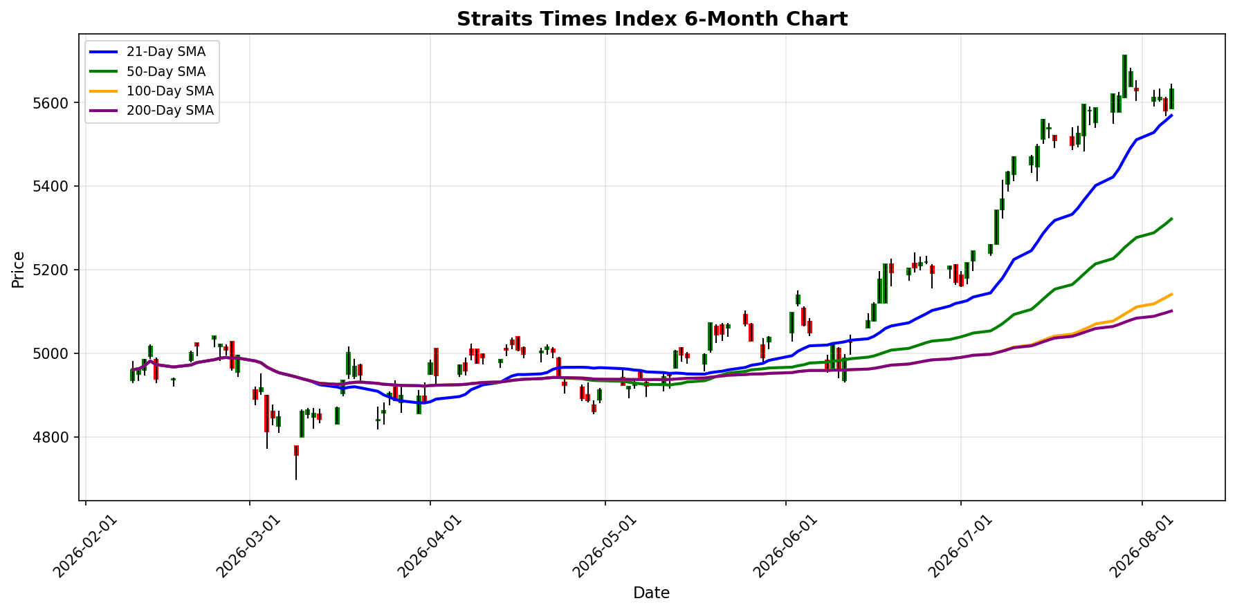 Straits Times Index Chart