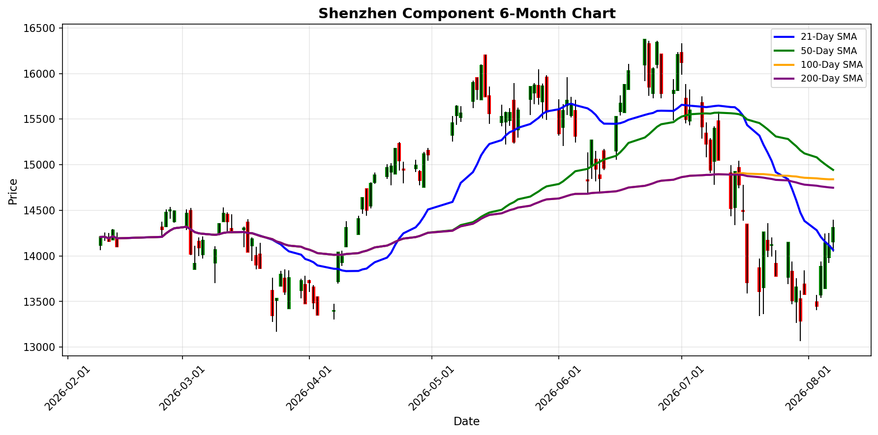 Shenzhen Component Chart