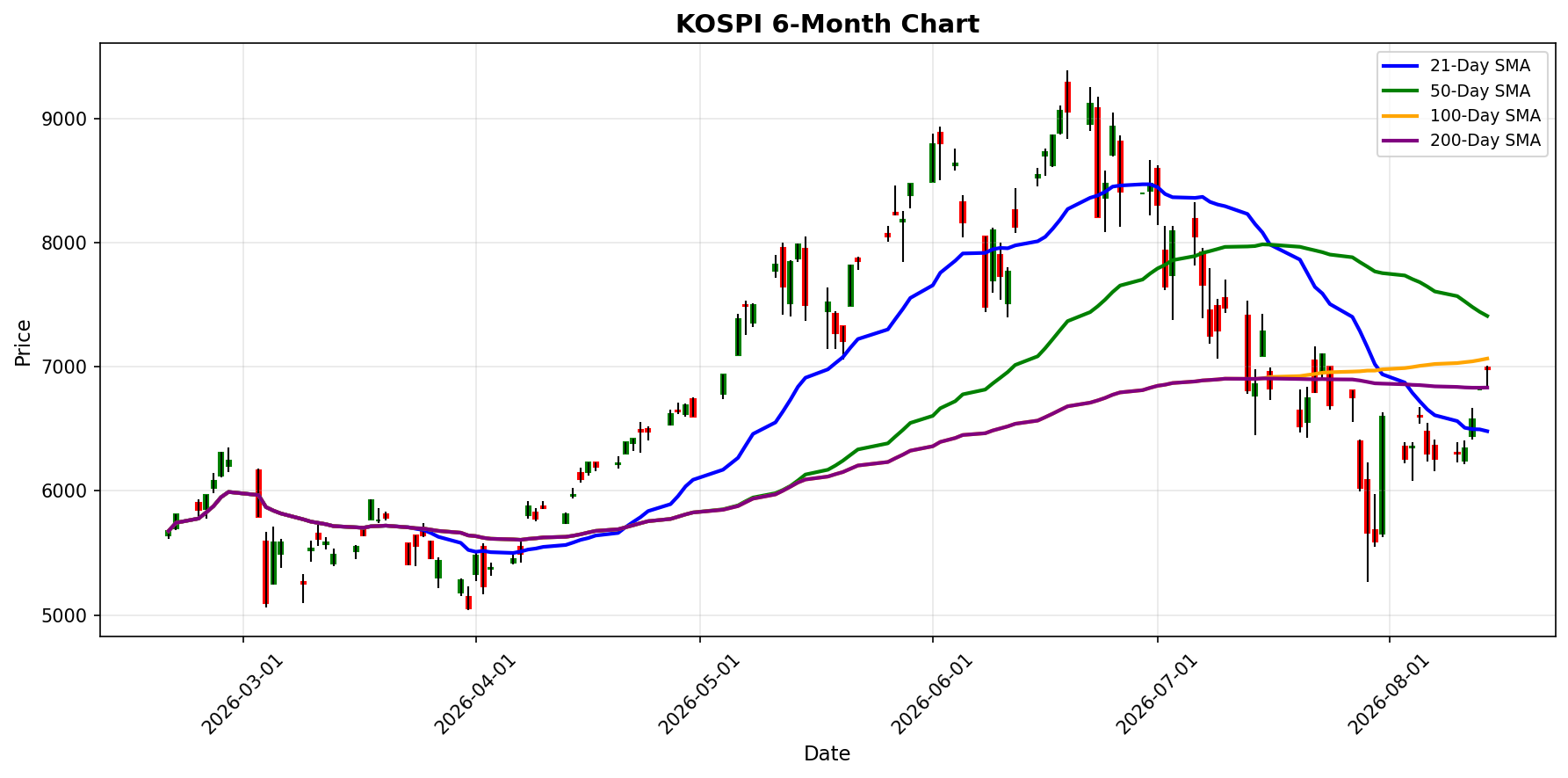 KOSPI Chart