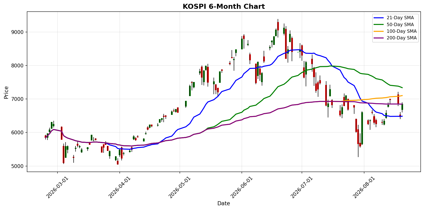 KOSPI Chart