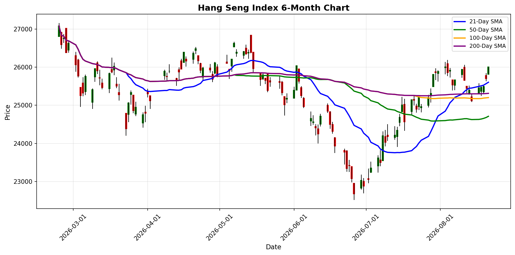 Hang Seng Index Chart