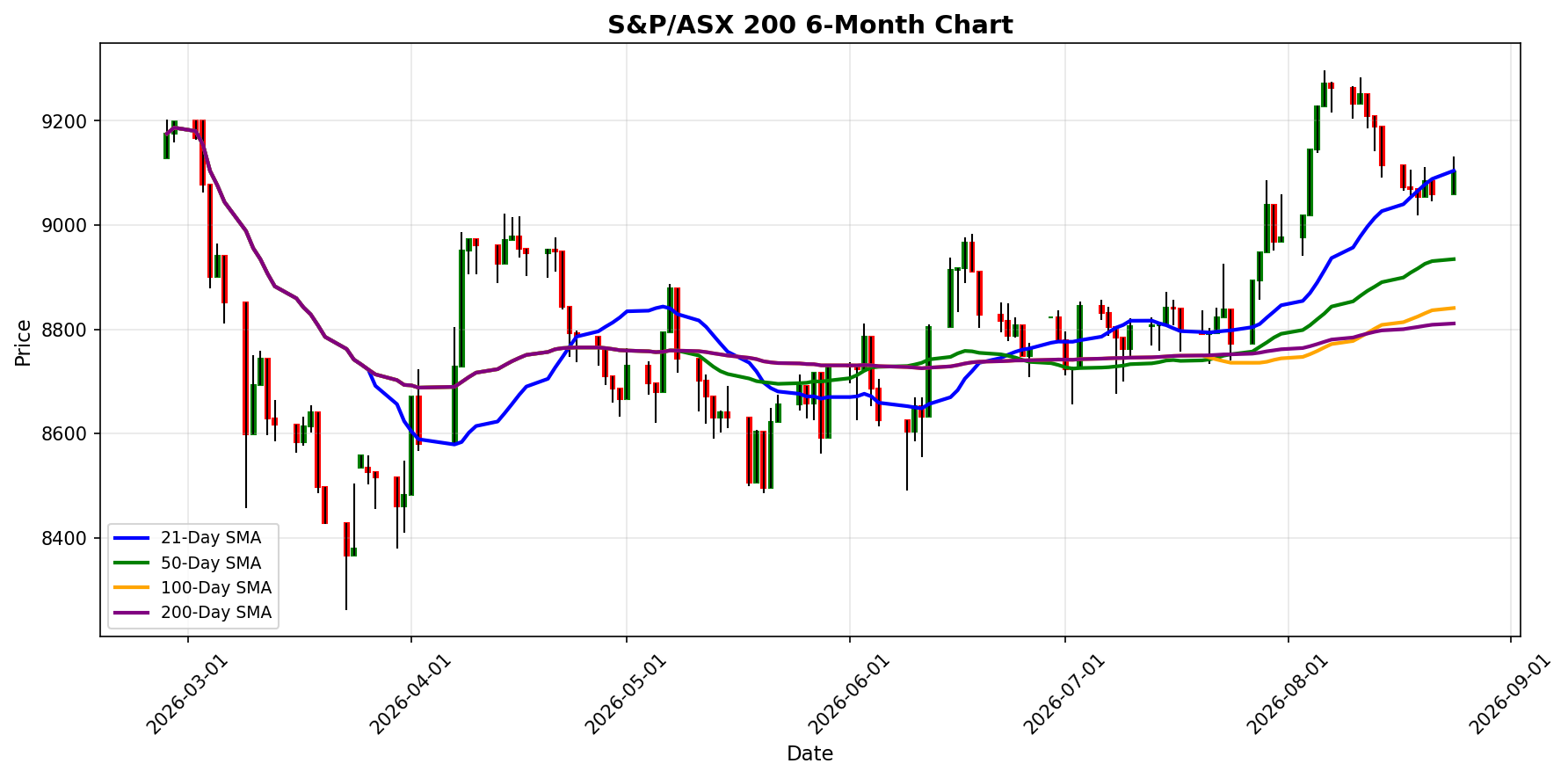 S&P/ASX 200 Chart