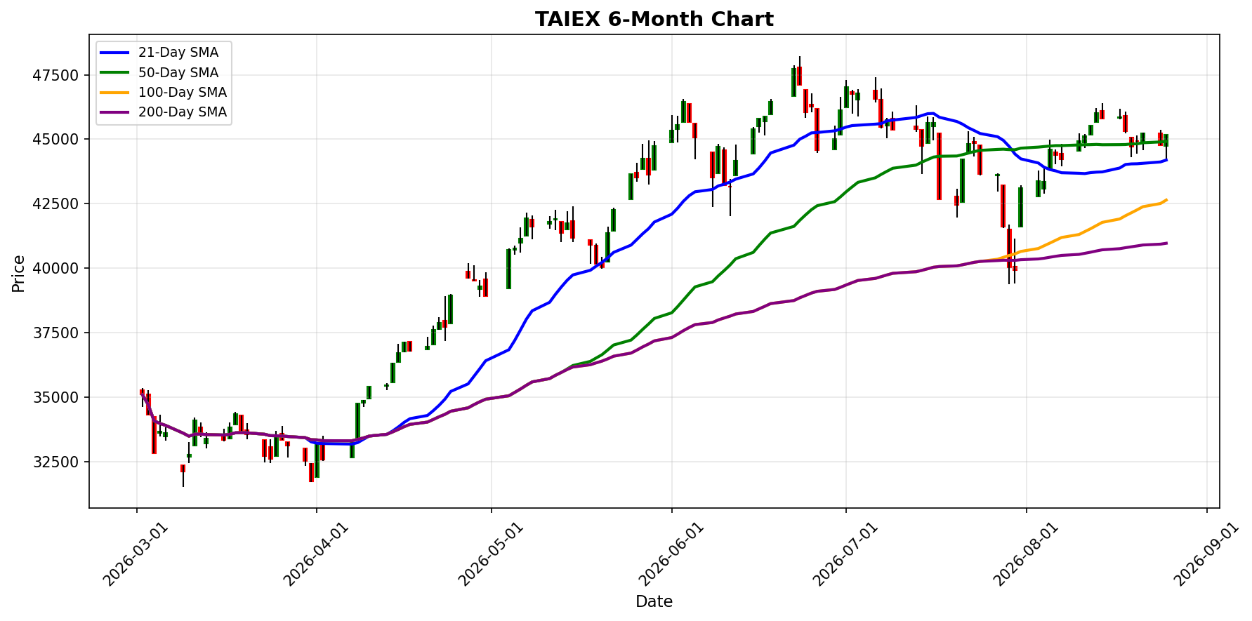 TAIEX Chart