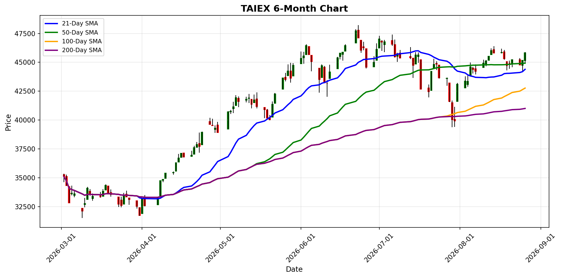 TAIEX Chart