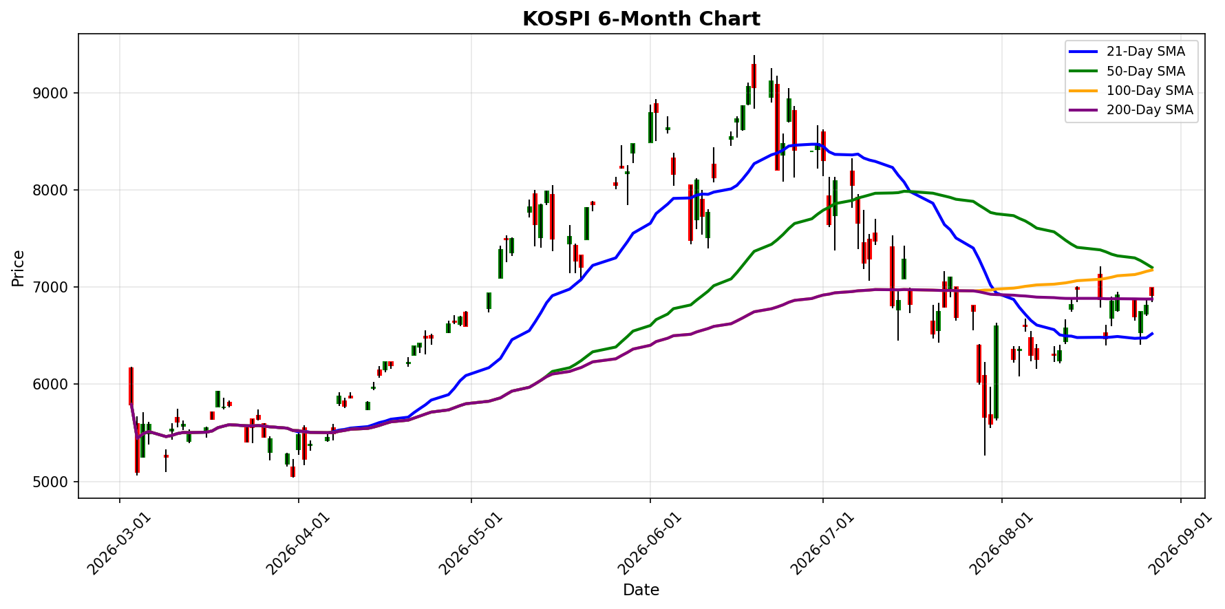 KOSPI Chart