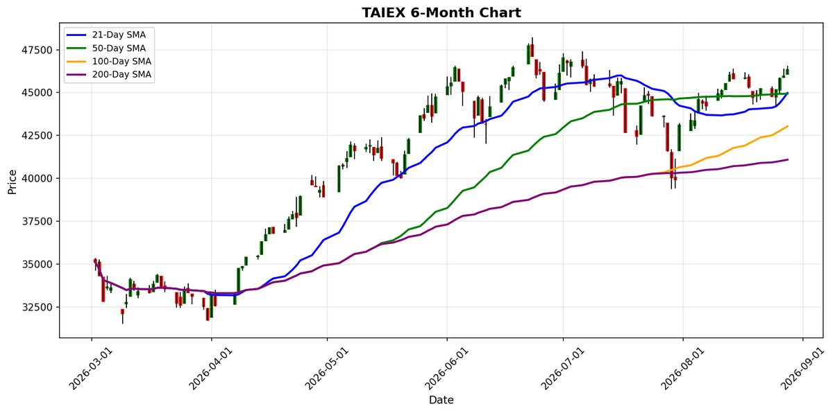 Grafico TAIEX