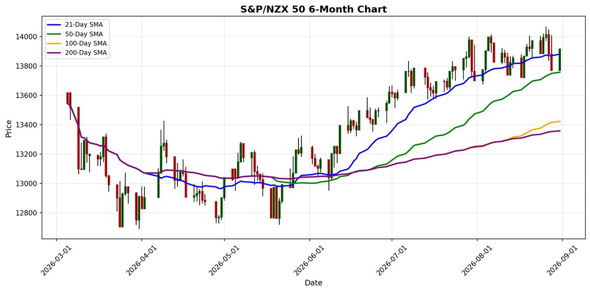 S&P/NZX 50 Chart