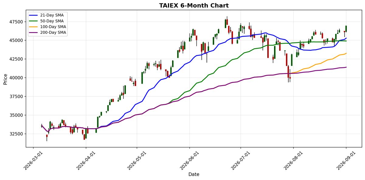 TAIEX Chart