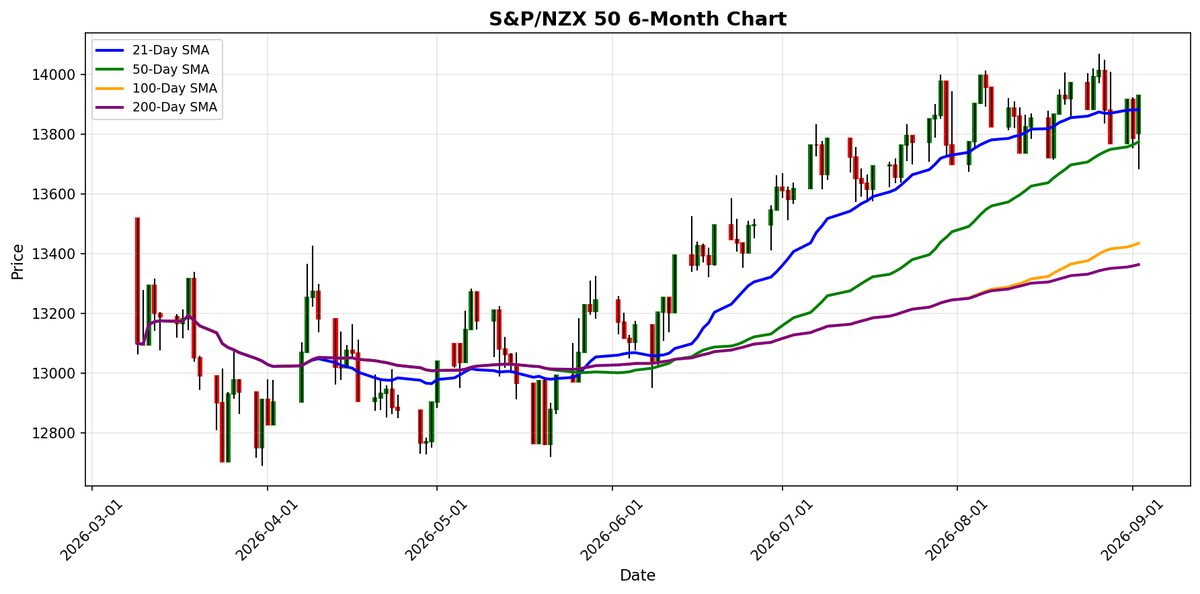 S&P/NZX 50 Chart