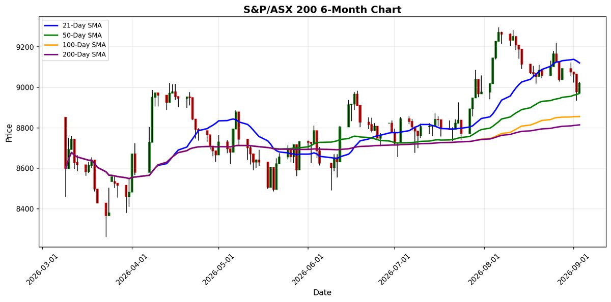 S&P/ASX 200 Chart