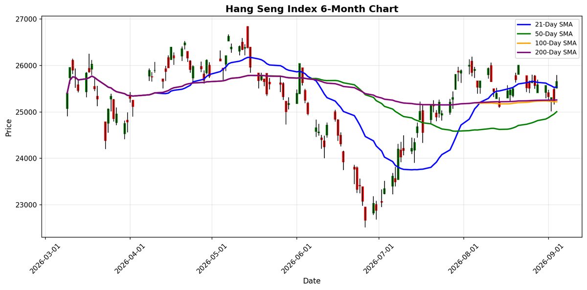 Hang Seng Index Chart
