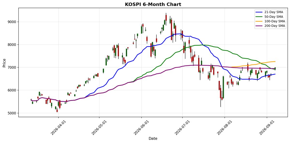 KOSPI Chart