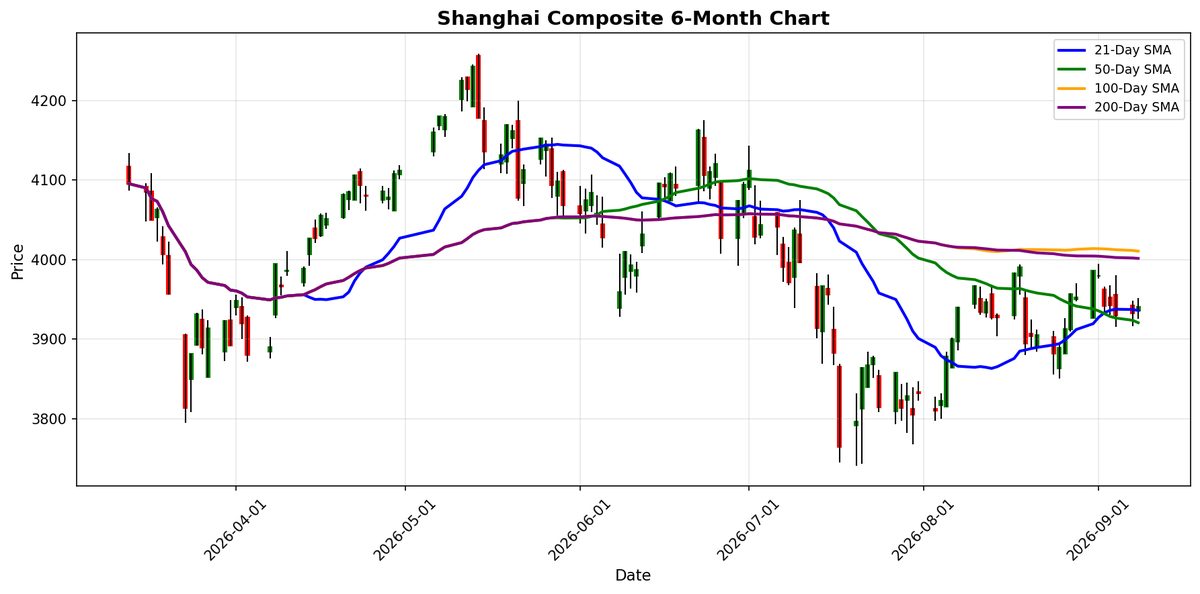 Shanghai Composite Chart