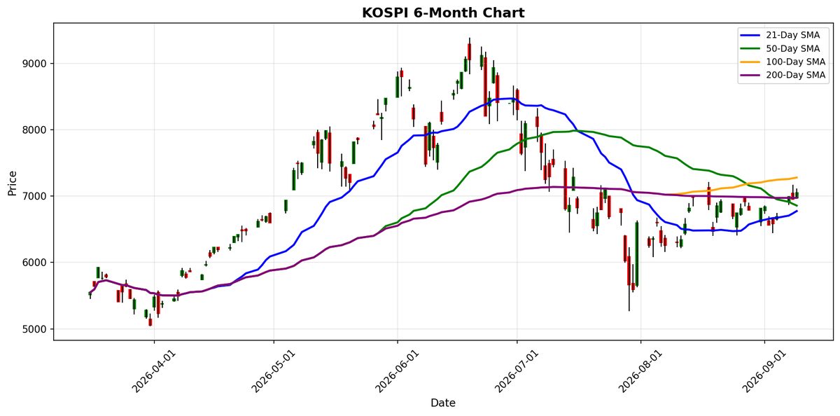 KOSPI Chart