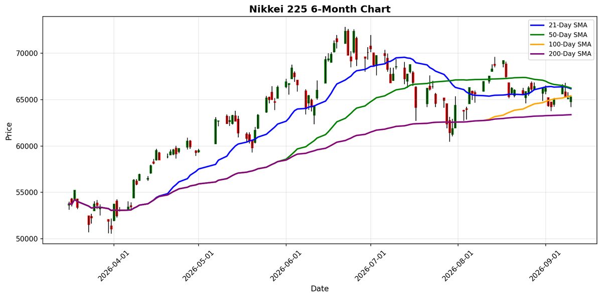 Nikkei 225 Chart