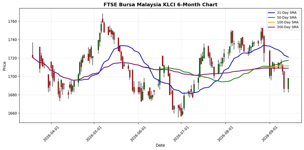 FTSE Bursa Malaysia KLCI Chart